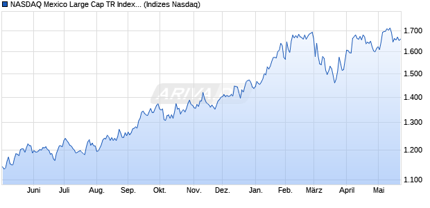 NASDAQ Mexico Large Cap TR Index [Index] Chart