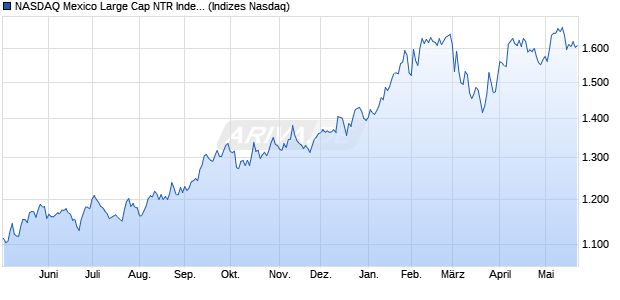 NASDAQ Mexico Large Cap NTR Index [Index] Chart