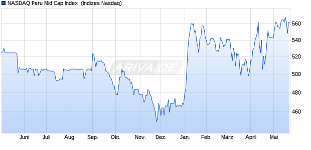 NASDAQ Peru Mid Cap Index [Index] Chart