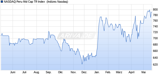 NASDAQ Peru Mid Cap TR Index [Index] Chart