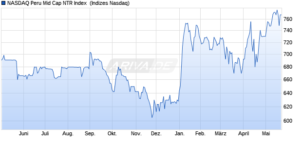 NASDAQ Peru Mid Cap NTR Index [Index] Chart