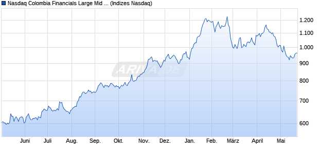 Nasdaq Colombia Financials Large Mid Cap Index [In. Chart