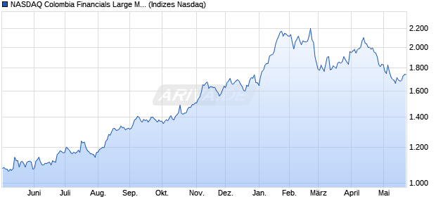 NASDAQ Colombia Financials Large Mid Cap NTR In. Chart