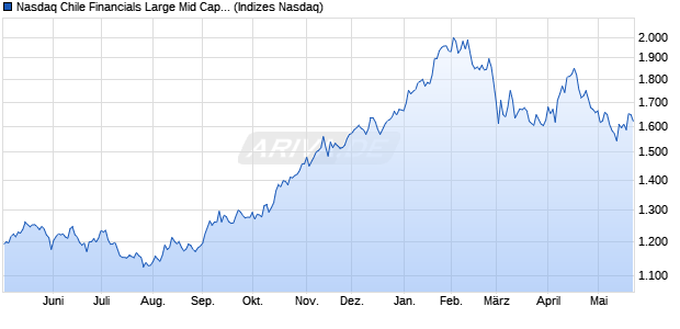 Nasdaq Chile Financials Large Mid Cap Index [Index] Chart