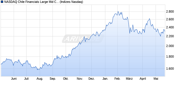 NASDAQ Chile Financials Large Mid Cap NTR Index [. Chart