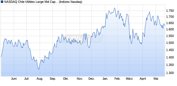 NASDAQ Chile Utilities Large Mid Cap TR Index [Index] Chart
