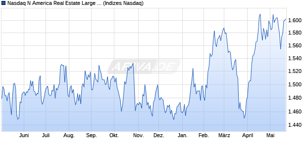 Nasdaq N America Real Estate Large Mid Cap Index [. Chart