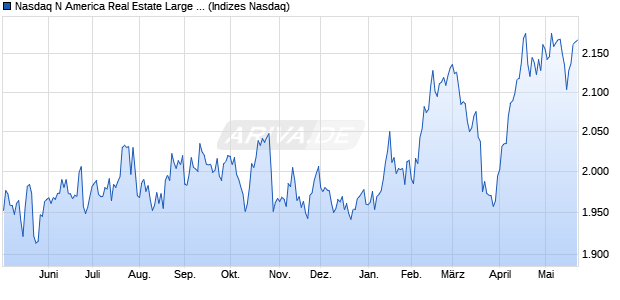 Nasdaq N America Real Estate Large Mid Cap NTR I. Chart
