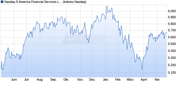 Nasdaq N America Financial Services Large Mid Cap. Chart