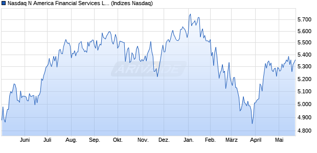 Nasdaq N America Financial Services Large Mid Cap. Chart