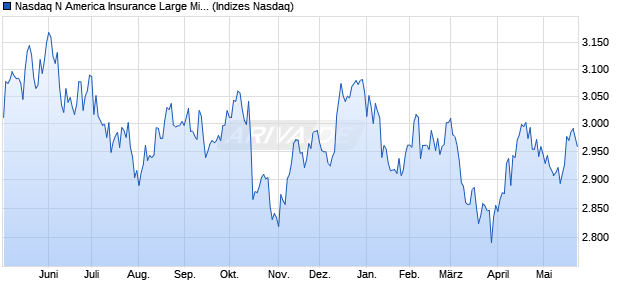 Nasdaq N America Insurance Large Mid Cap Index [I. Chart