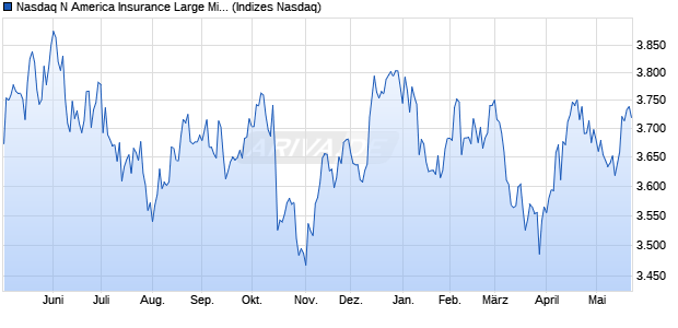 Nasdaq N America Insurance Large Mid Cap TR Inde. Chart
