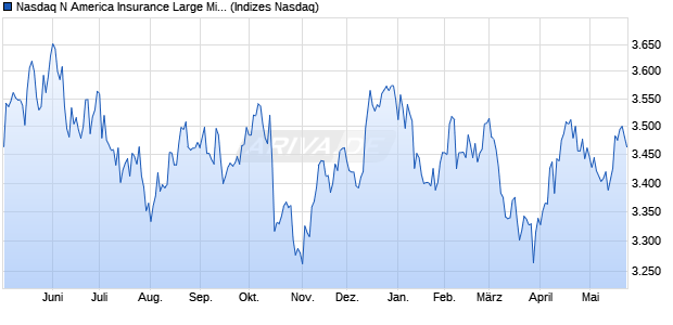 Nasdaq N America Insurance Large Mid Cap NTR In. Chart