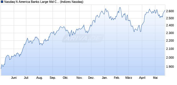 Nasdaq N America Banks Large Mid Cap Index [Index] Chart