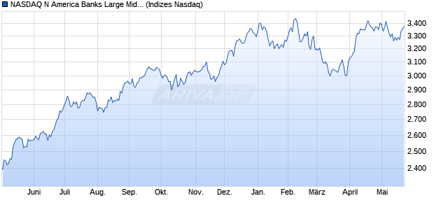 NASDAQ N America Banks Large Mid Cap NTR Index. Chart
