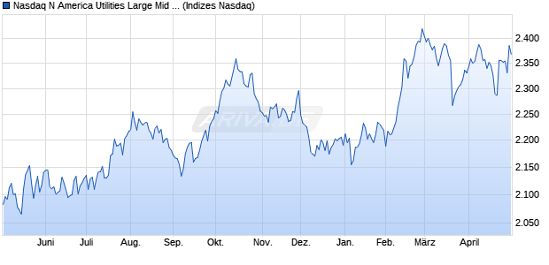 Nasdaq N America Utilities Large Mid Cap Index [Ind. Chart