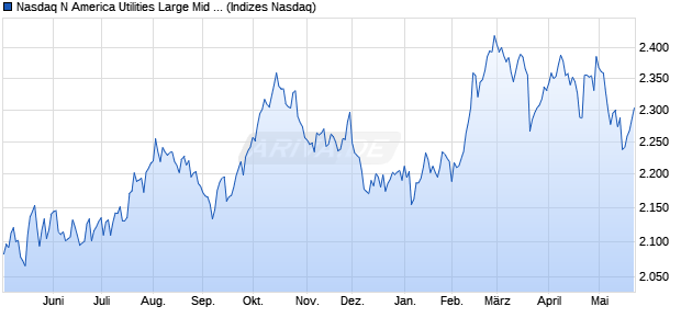 Nasdaq N America Utilities Large Mid Cap Index [Ind. Chart