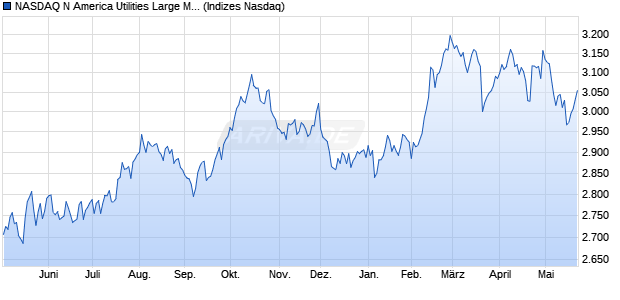 NASDAQ N America Utilities Large Mid Cap NTR Inde. Chart