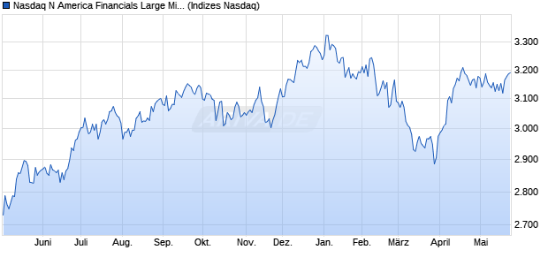 Nasdaq N America Financials Large Mid Cap Index [I. Chart