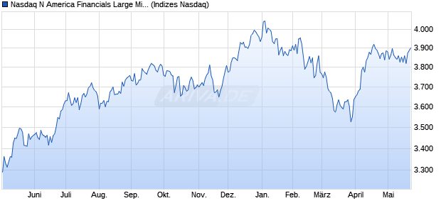 Nasdaq N America Financials Large Mid Cap NTR In. Chart