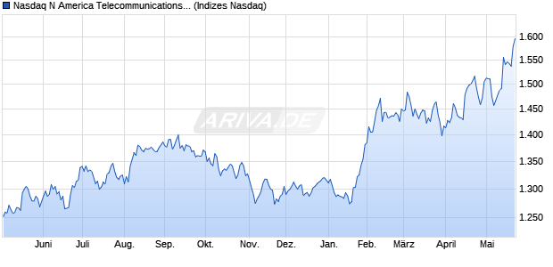 Nasdaq N America Telecommunications Large Mid C. Chart