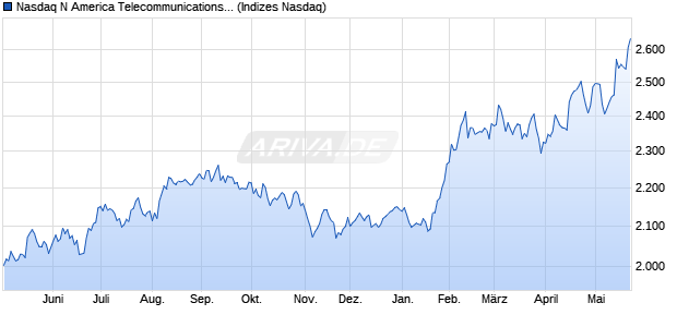 Nasdaq N America Telecommunications Large Mid C. Chart