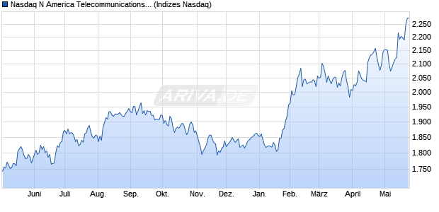 Nasdaq N America Telecommunications Large Mid C. Chart