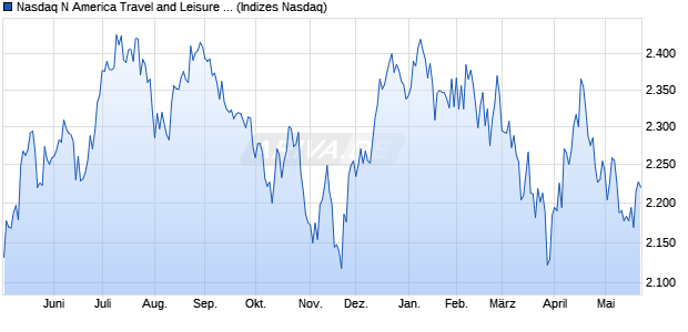 Nasdaq N America Travel and Leisure Large Mid Cap. Chart