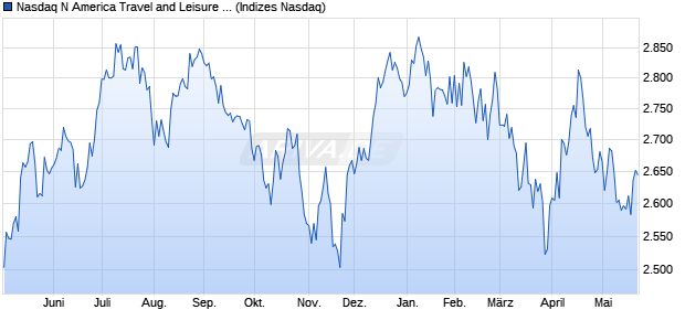Nasdaq N America Travel and Leisure Large Mid Cap. Chart