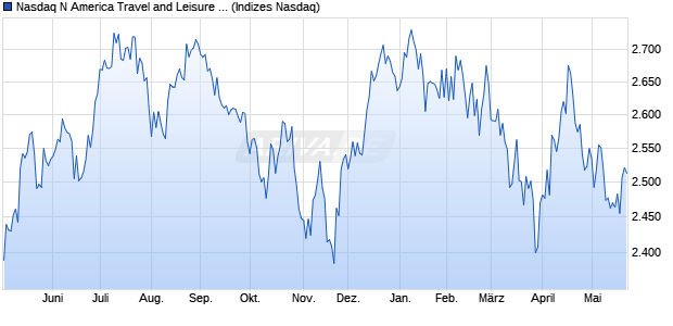 Nasdaq N America Travel and Leisure Large Mid Cap. Chart