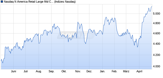 Nasdaq N America Retail Large Mid Cap Index [Index] Chart