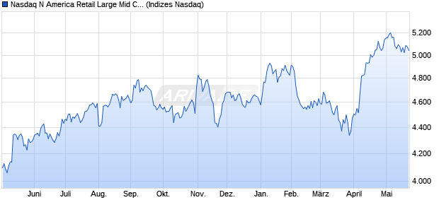 Nasdaq N America Retail Large Mid Cap Index [Index] Chart
