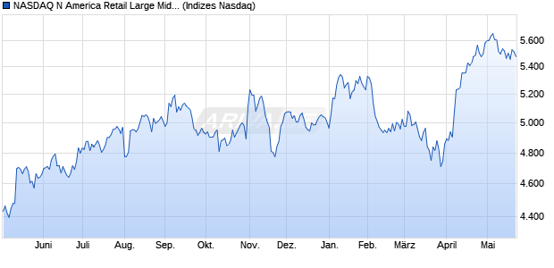 NASDAQ N America Retail Large Mid Cap NTR Index . Chart