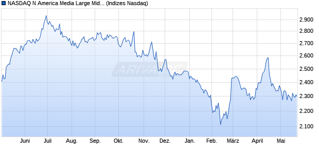 NASDAQ N America Media Large Mid Cap TR Index [I. Chart