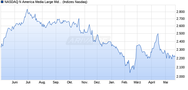 NASDAQ N America Media Large Mid Cap NTR Index . Chart