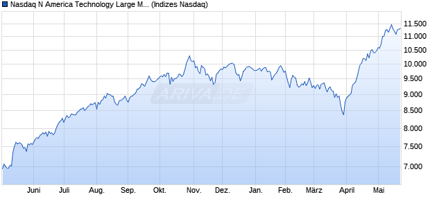 Nasdaq N America Technology Large Mid Cap Index [. Chart