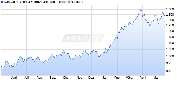 Nasdaq N America Energy Large Mid Cap Index [Index] Chart