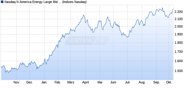Nasdaq N America Energy Large Mid Cap TR Index [I. Chart