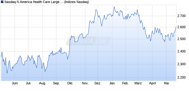 Nasdaq N America Health Care Large Mid Cap Index . Chart