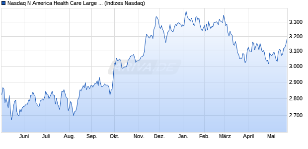 Nasdaq N America Health Care Large Mid Cap TR In. Chart