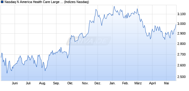Nasdaq N America Health Care Large Mid Cap NTR I. Chart