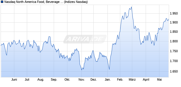 Nasdaq North America Food, Beverage and Tobacco . Chart
