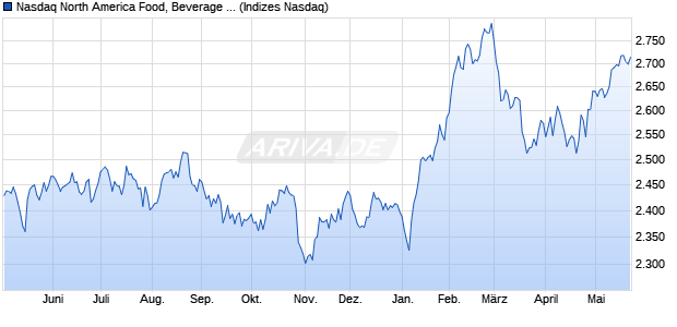 Nasdaq North America Food, Beverage and Tobacco . Chart