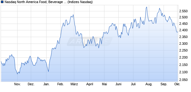 Nasdaq North America Food, Beverage and Tobacco . Chart