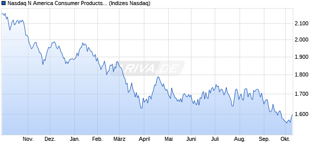 Nasdaq N America Consumer Products and Services. Chart