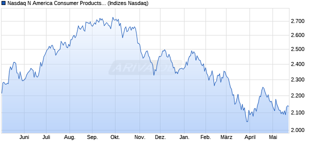 Nasdaq N America Consumer Products and Services. Chart