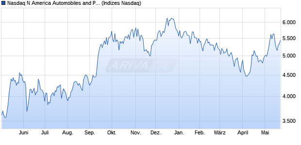 Nasdaq N America Automobiles and Parts Large Mid . Chart