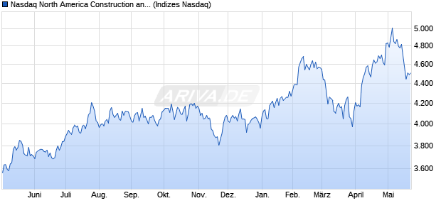 Nasdaq North America Construction and Materials La. Chart
