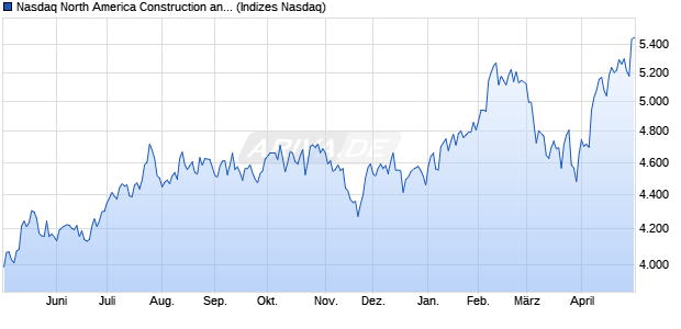 Nasdaq North America Construction and Materials La. Chart
