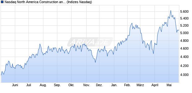 Nasdaq North America Construction and Materials La. Chart
